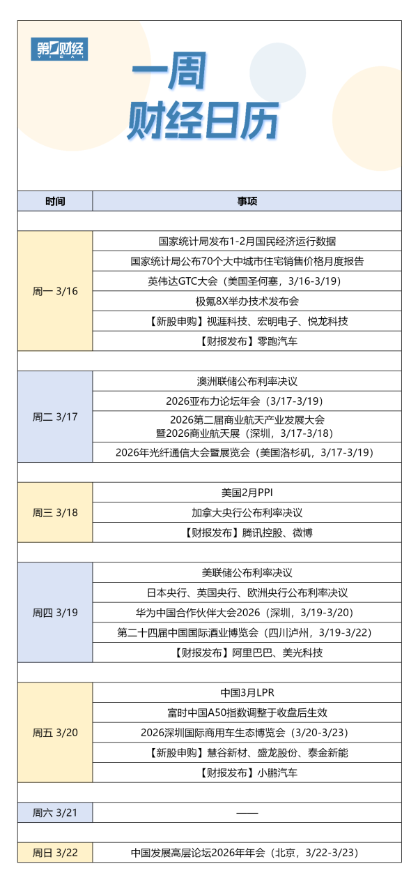 下周财经日历（3月16日-3月22日）