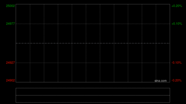 港股午评：恒指涨0.98%重返26000点 科指涨1.34% 科网股普涨 中资券商股走高 新消费概念股活跃