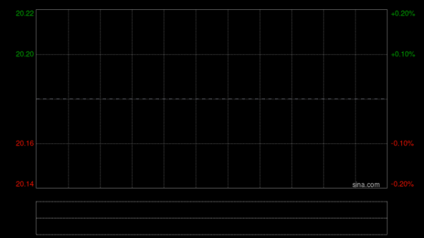 复星医药盘中涨超5% 去年纯利同比增长21.69%至33.71亿元