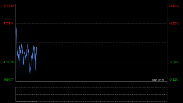 现货黄金重回4600美元，金饰克价一日涨超60元
