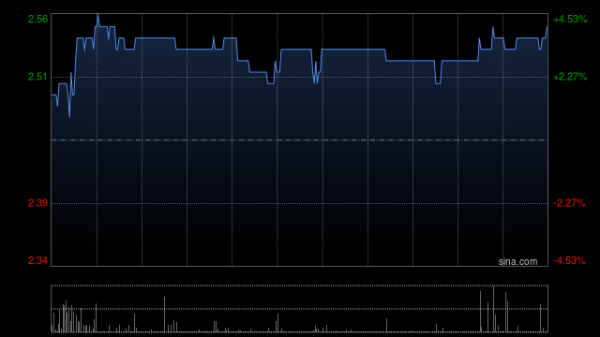 瑞和数智盘中涨超4% 集团与JHD订立战略合作协议