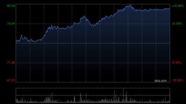 锂矿股早盘走高 赣锋锂业涨逾4%天齐锂业涨超2%