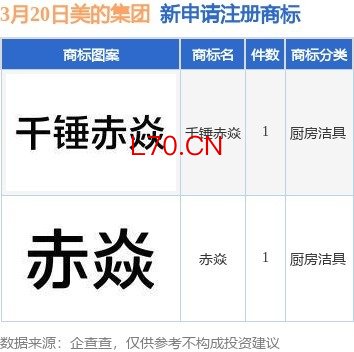 美的集团新提交“赤焱”、“千锤赤焱”等2件商标注册申请