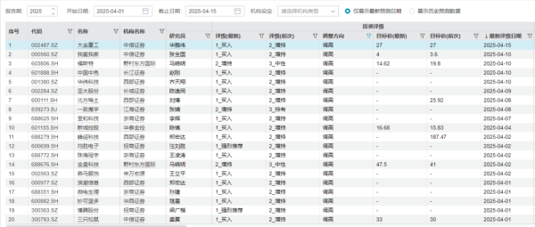 20股获上调评级！