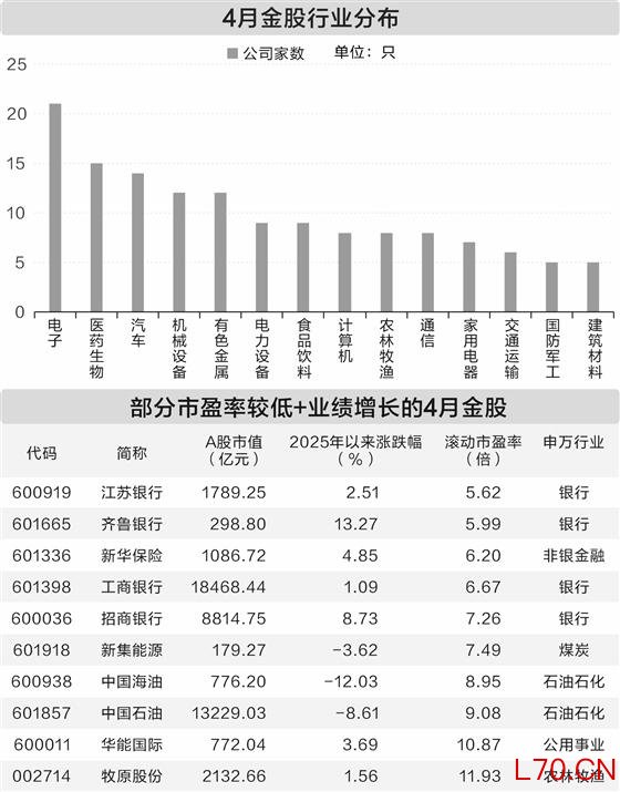 187家公司入围券商4月金股 电子行业含“金”量最高