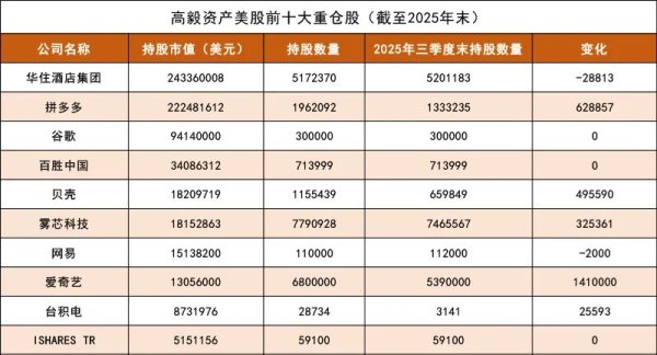 高毅资产美股持仓曝光：重仓中概股 大手笔加仓拼多多