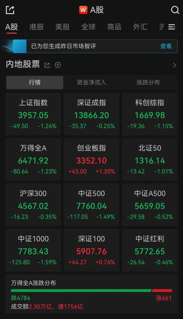 沪指跌1.24%失守4000点，全市场下跌个股超4700只