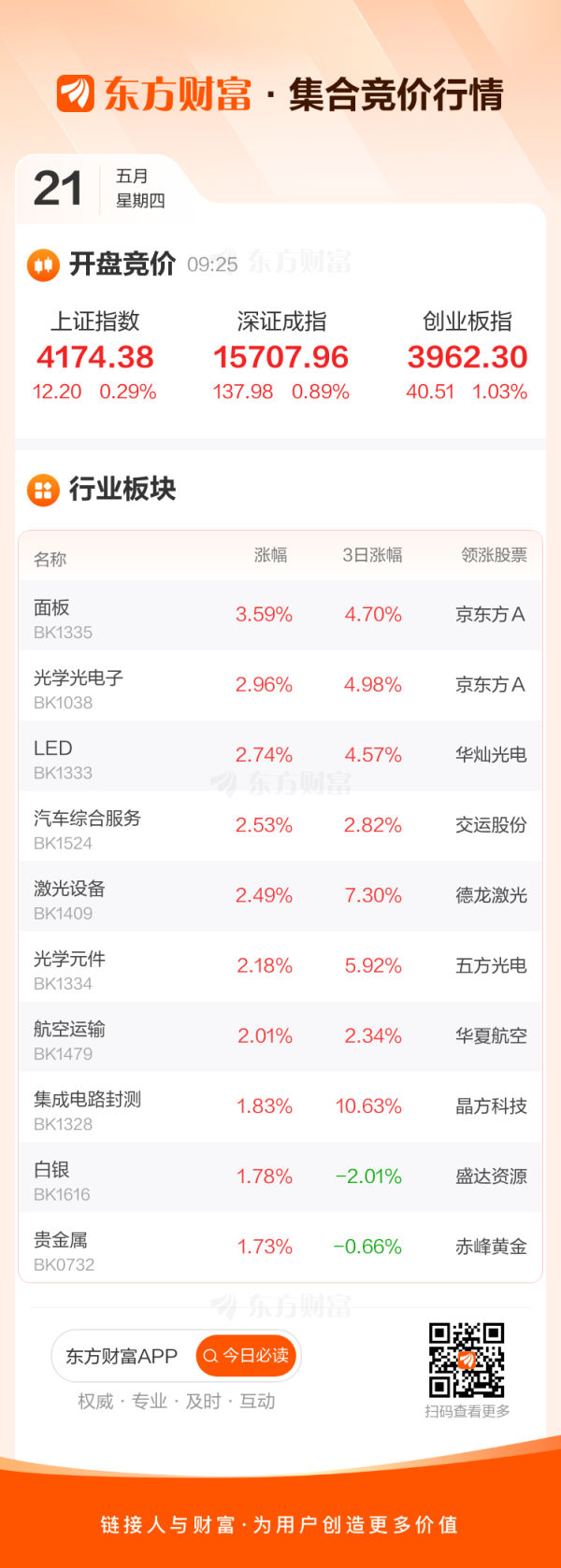 5月21日集合竞价：威龙股份7连板 合百集团4连板