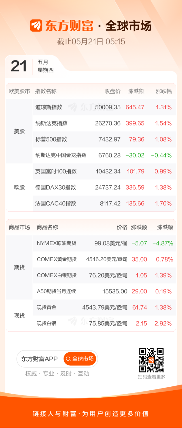 全球市场：美股三大指数均涨超1% ARM大涨逾15% 国际油价跌近5%
