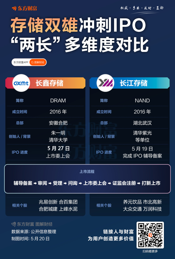 存储双雄冲刺IPO！长鑫长江多维度对比