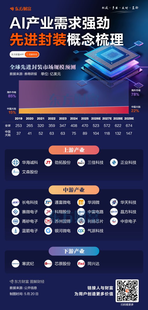 2029年规模或超4600亿元！先进封装概念集体走强