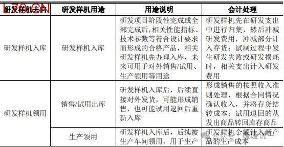 IPO案例：研发样机用途分布、会计处理合规性与毛利率差异合理性
