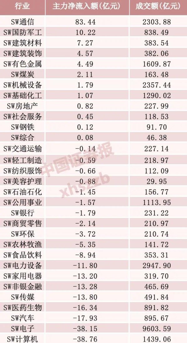 40亿资金，大举涌入A股光模块“一哥”、通讯设备“一哥”