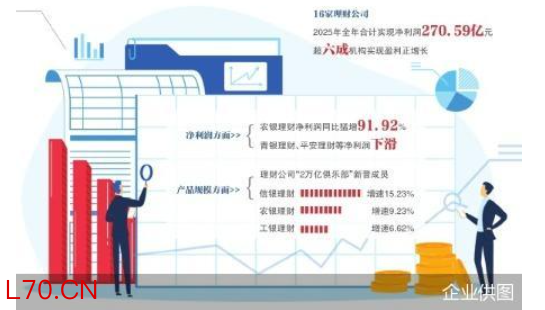 16家理财公司2025年净赚超270亿元