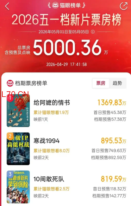 五一档新片预售火热 领跑五一档电影揭晓