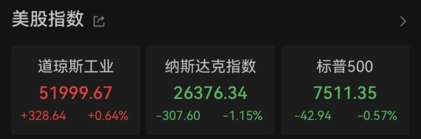 道指创历史新高，存储芯片股全线重挫：迈威尔科技跌近10%，英特尔跌超8%，AMD跌超7%，美光科技跌超6%；油价大跳水
